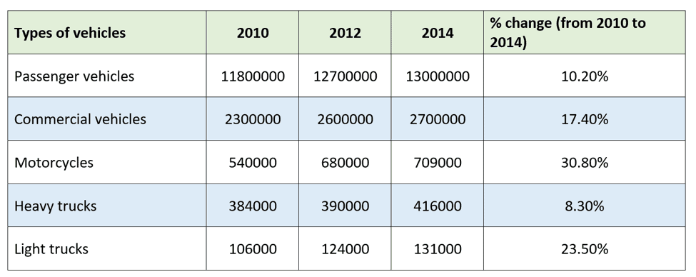 Task 1: The table gives information about five types of vehicles registered in Australia in 2010, 2012 and 2014