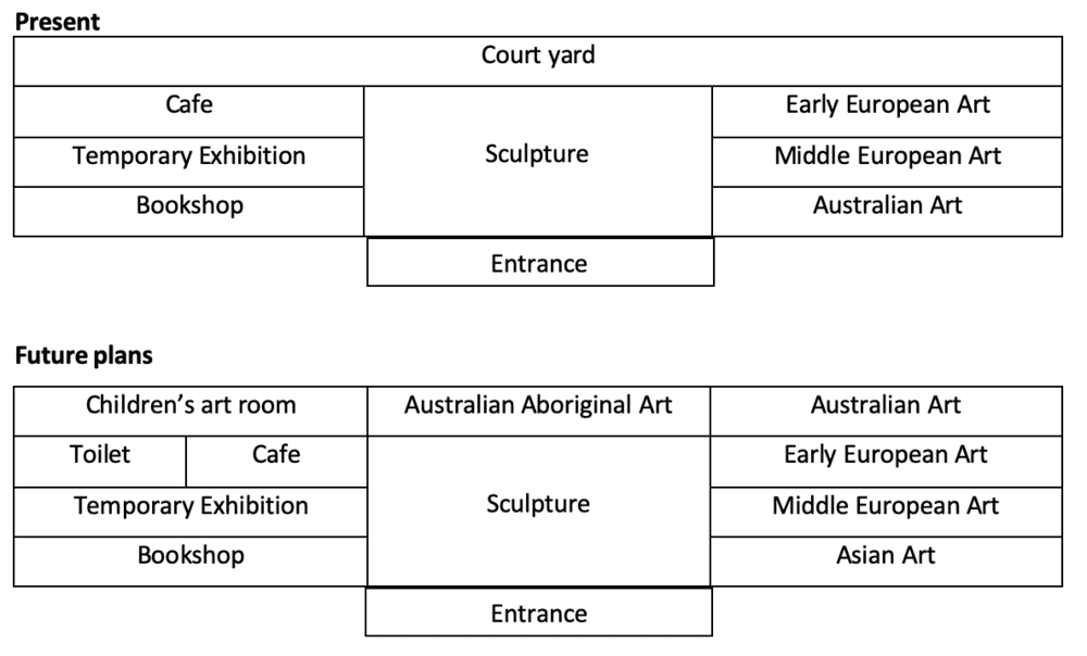 Task 1: The maps show art gallery in Australia in 1950 and now. Summarise the information by selecting and reporting the main features, and make comparisons where relevant.