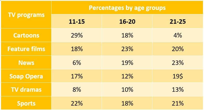 Task 1: The table below shows a survey on the preference of different age groups in a European country on different TV programmes in 2012. Summarize the information by selecting and reporting the main features and make comparisons where relevant.