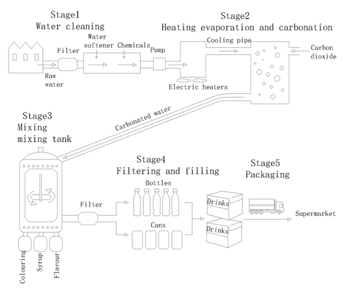 Task 1: The diagram below shows the process of making carbonated drinks. Summarize the information by selecting and reporting the main features and make comparisons where relevant.