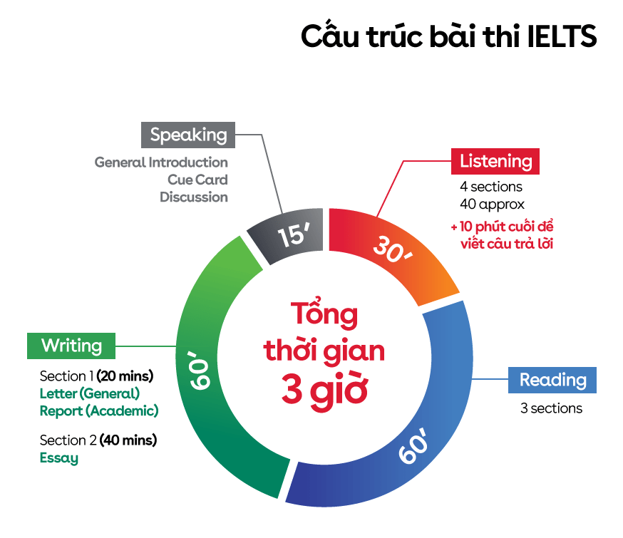 Cấu trúc của bài thi IELTS